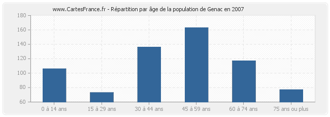 Répartition par âge de la population de Genac en 2007