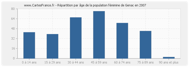 Répartition par âge de la population féminine de Genac en 2007