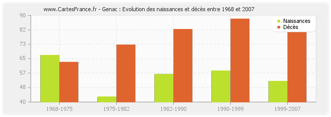 Genac : Evolution des naissances et décès entre 1968 et 2007