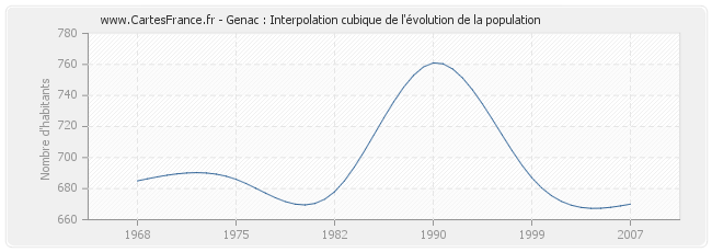 Genac : Interpolation cubique de l'évolution de la population
