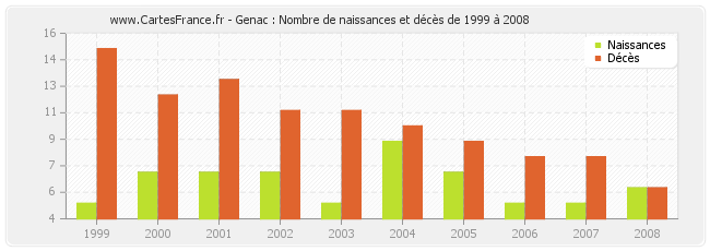 Genac : Nombre de naissances et décès de 1999 à 2008