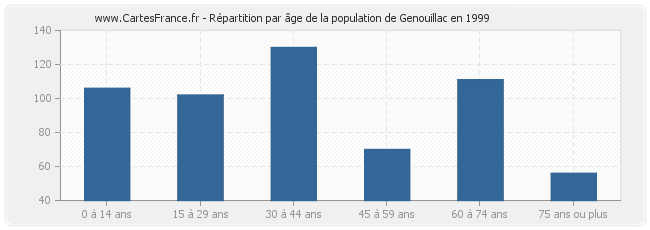 Répartition par âge de la population de Genouillac en 1999