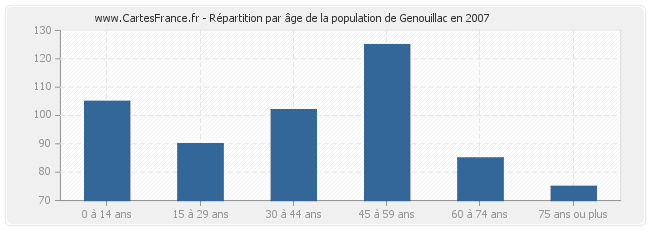Répartition par âge de la population de Genouillac en 2007