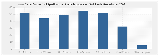 Répartition par âge de la population féminine de Genouillac en 2007