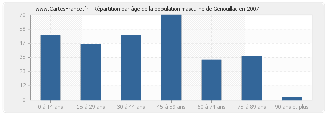 Répartition par âge de la population masculine de Genouillac en 2007