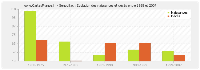 Genouillac : Evolution des naissances et décès entre 1968 et 2007