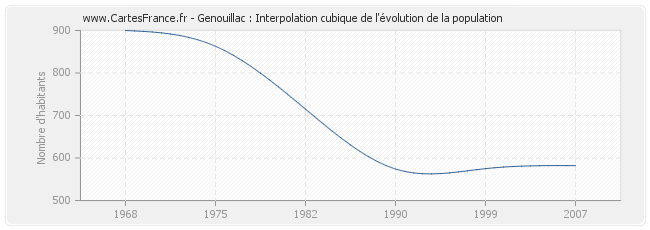 Genouillac : Interpolation cubique de l'évolution de la population