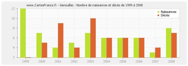 Genouillac : Nombre de naissances et décès de 1999 à 2008