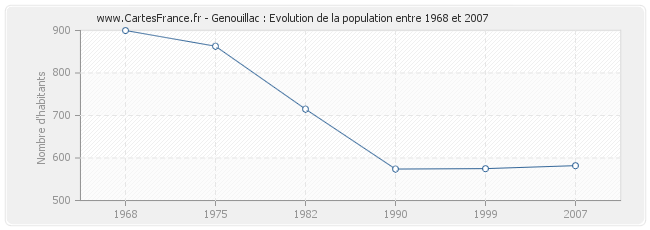 Population Genouillac