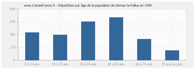 Répartition par âge de la population de Gensac-la-Pallue en 1999