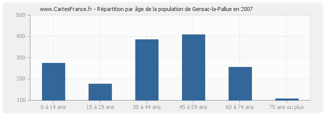 Répartition par âge de la population de Gensac-la-Pallue en 2007