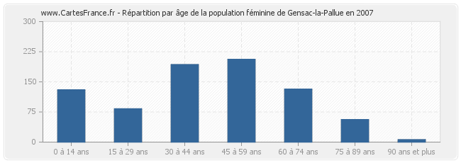 Répartition par âge de la population féminine de Gensac-la-Pallue en 2007
