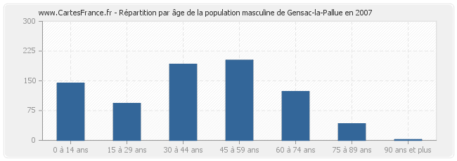 Répartition par âge de la population masculine de Gensac-la-Pallue en 2007