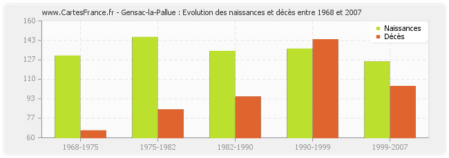 Gensac-la-Pallue : Evolution des naissances et décès entre 1968 et 2007