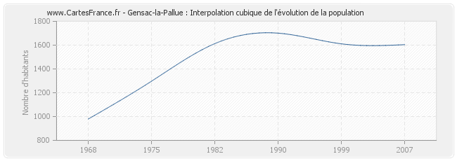 Gensac-la-Pallue : Interpolation cubique de l'évolution de la population