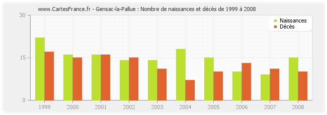 Gensac-la-Pallue : Nombre de naissances et décès de 1999 à 2008