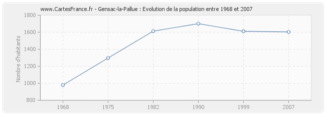 Population Gensac-la-Pallue
