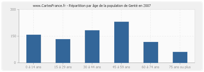 Répartition par âge de la population de Genté en 2007