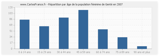 Répartition par âge de la population féminine de Genté en 2007