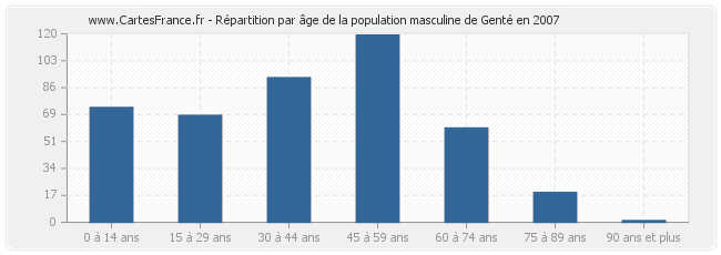 Répartition par âge de la population masculine de Genté en 2007