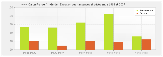 Genté : Evolution des naissances et décès entre 1968 et 2007