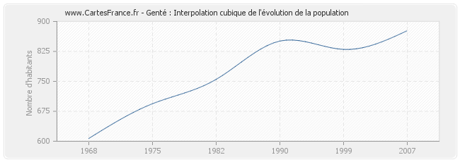 Genté : Interpolation cubique de l'évolution de la population