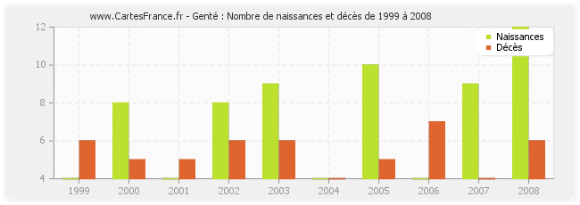 Genté : Nombre de naissances et décès de 1999 à 2008