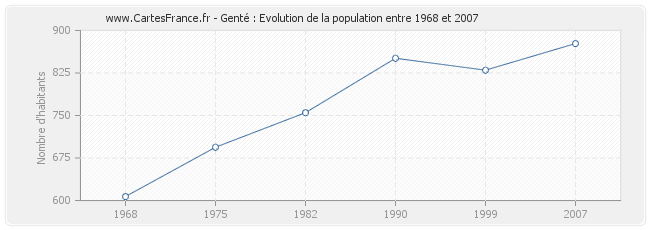 Population Genté