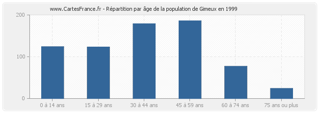 Répartition par âge de la population de Gimeux en 1999