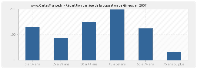 Répartition par âge de la population de Gimeux en 2007