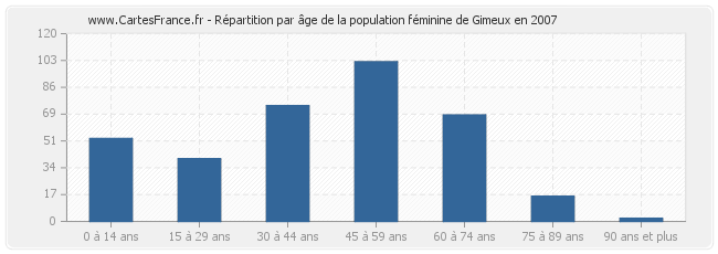 Répartition par âge de la population féminine de Gimeux en 2007