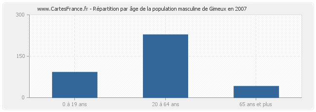 Répartition par âge de la population masculine de Gimeux en 2007