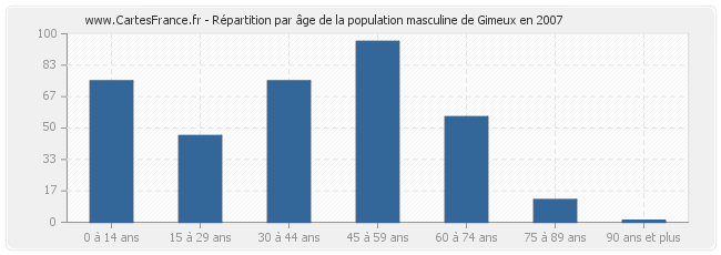 Répartition par âge de la population masculine de Gimeux en 2007