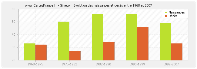 Gimeux : Evolution des naissances et décès entre 1968 et 2007
