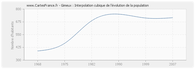 Gimeux : Interpolation cubique de l'évolution de la population