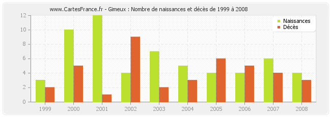 Gimeux : Nombre de naissances et décès de 1999 à 2008