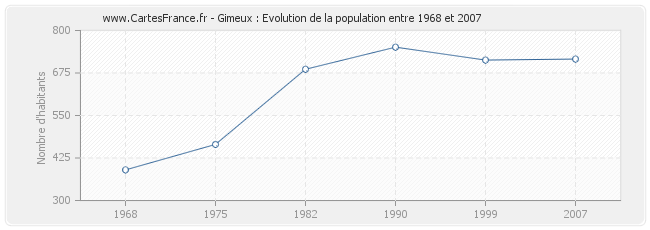 Population Gimeux