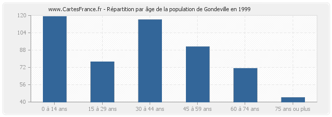 Répartition par âge de la population de Gondeville en 1999