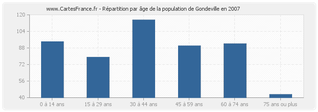 Répartition par âge de la population de Gondeville en 2007