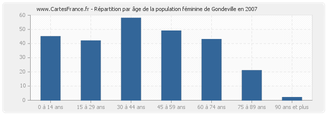 Répartition par âge de la population féminine de Gondeville en 2007
