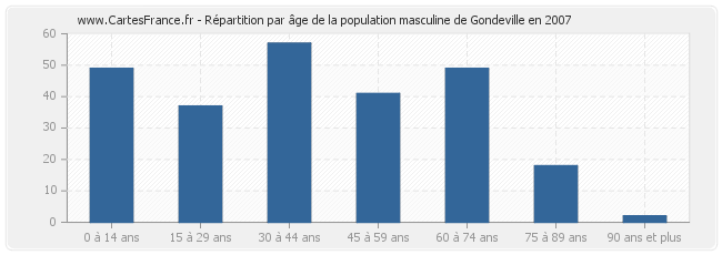 Répartition par âge de la population masculine de Gondeville en 2007