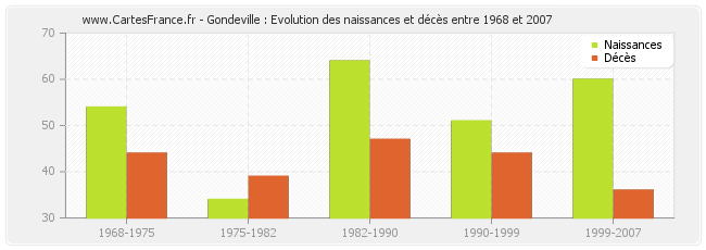 Gondeville : Evolution des naissances et décès entre 1968 et 2007