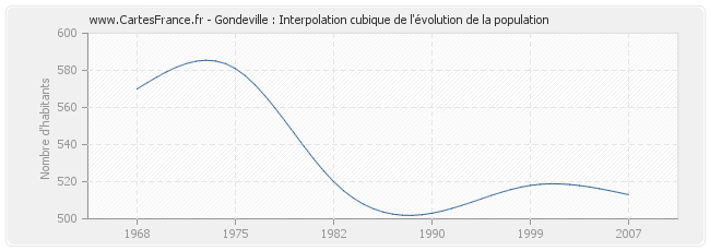 Gondeville : Interpolation cubique de l'évolution de la population