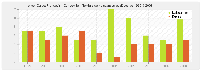 Gondeville : Nombre de naissances et décès de 1999 à 2008