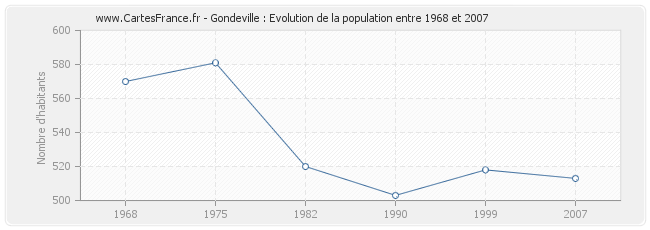 Population Gondeville