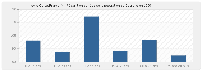 Répartition par âge de la population de Gourville en 1999