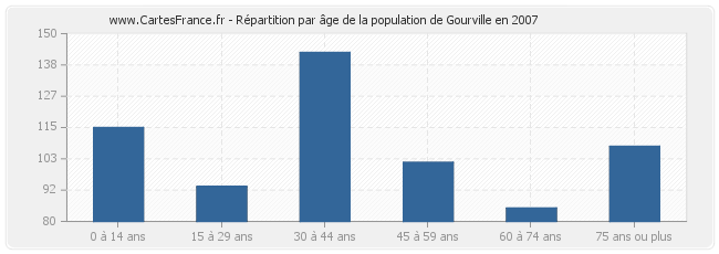 Répartition par âge de la population de Gourville en 2007