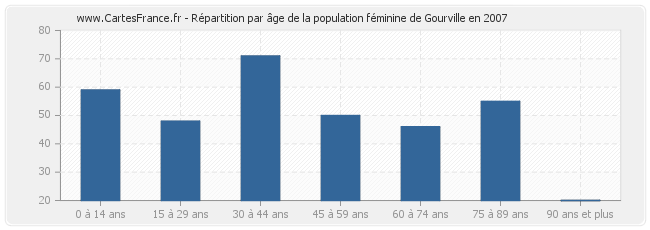 Répartition par âge de la population féminine de Gourville en 2007