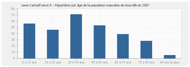 Répartition par âge de la population masculine de Gourville en 2007