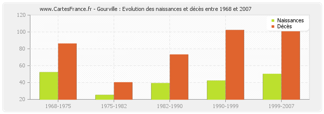 Gourville : Evolution des naissances et décès entre 1968 et 2007